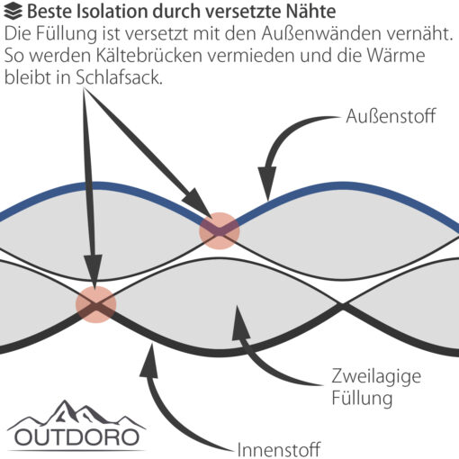 Outdoro® Schlafsack 3-4 Jahreszeiten für Outdoor & Camping im Frühling, Herbst & Winter - für Erwachsene – Bild 6